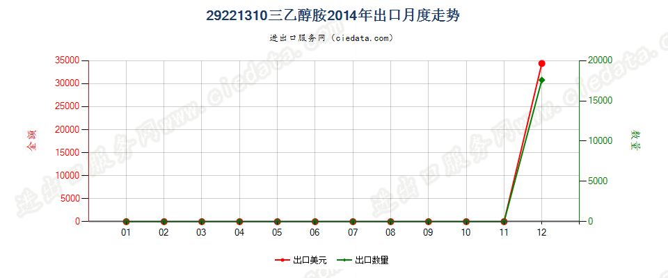 29221310(2017STOP)三乙醇胺出口2014年月度走势图