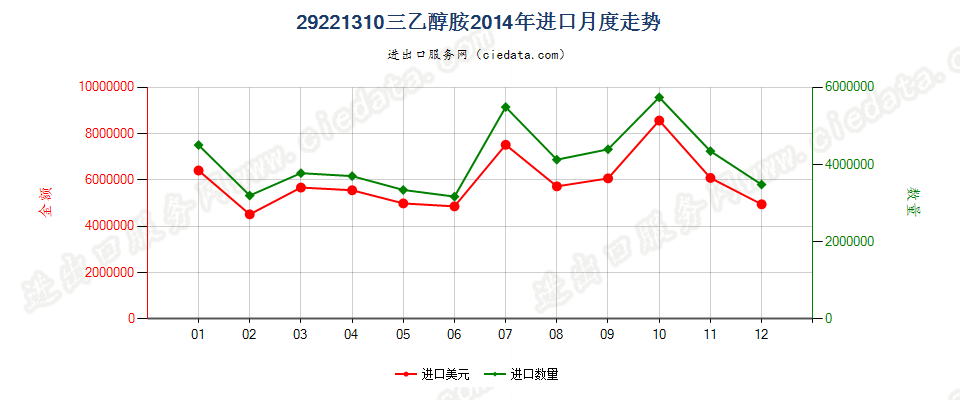 29221310(2017STOP)三乙醇胺进口2014年月度走势图