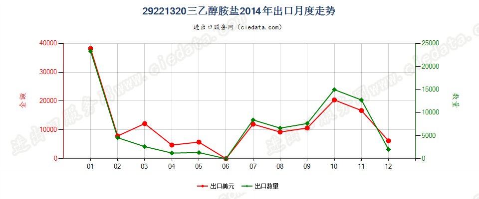 29221320(2017STOP)三乙醇胺盐出口2014年月度走势图