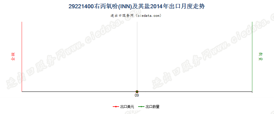 29221400右丙氧吩（INN）及其盐出口2014年月度走势图