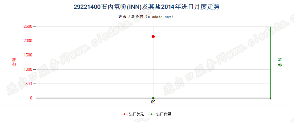 29221400右丙氧吩（INN）及其盐进口2014年月度走势图