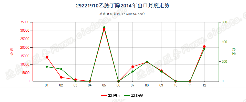 29221910乙胺丁醇出口2014年月度走势图