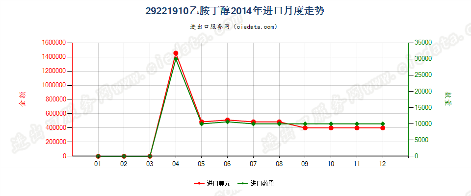 29221910乙胺丁醇进口2014年月度走势图