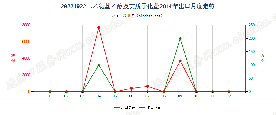 29221922二乙氨基乙醇及其质子化盐出口2014年月度走势图