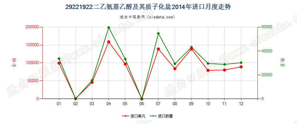 29221922二乙氨基乙醇及其质子化盐进口2014年月度走势图