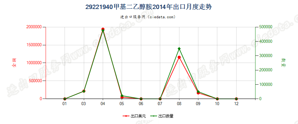 29221940甲基二乙醇胺盐出口2014年月度走势图