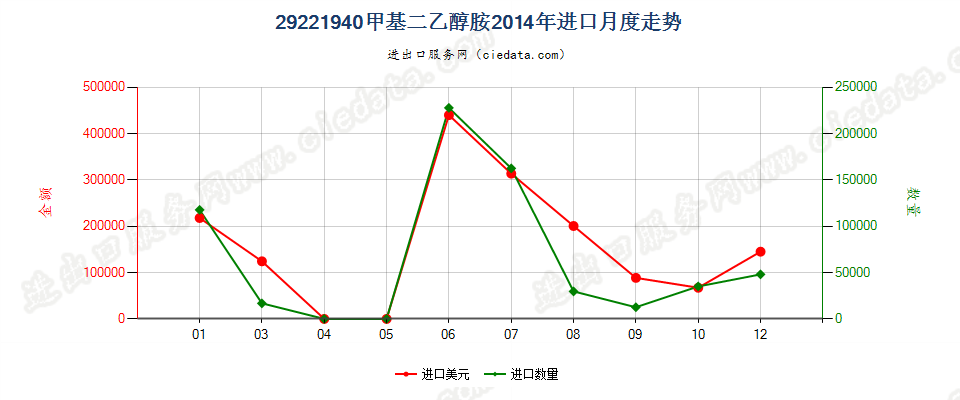 29221940甲基二乙醇胺盐进口2014年月度走势图