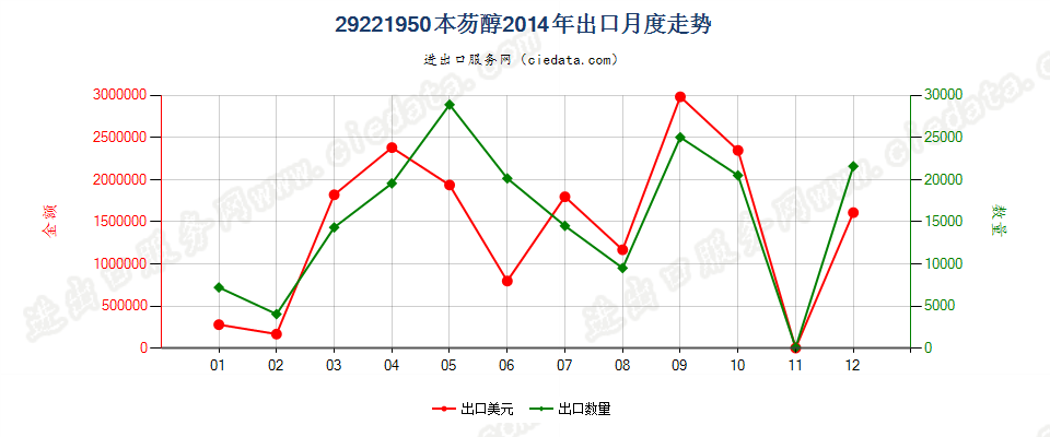 29221950本芴醇出口2014年月度走势图