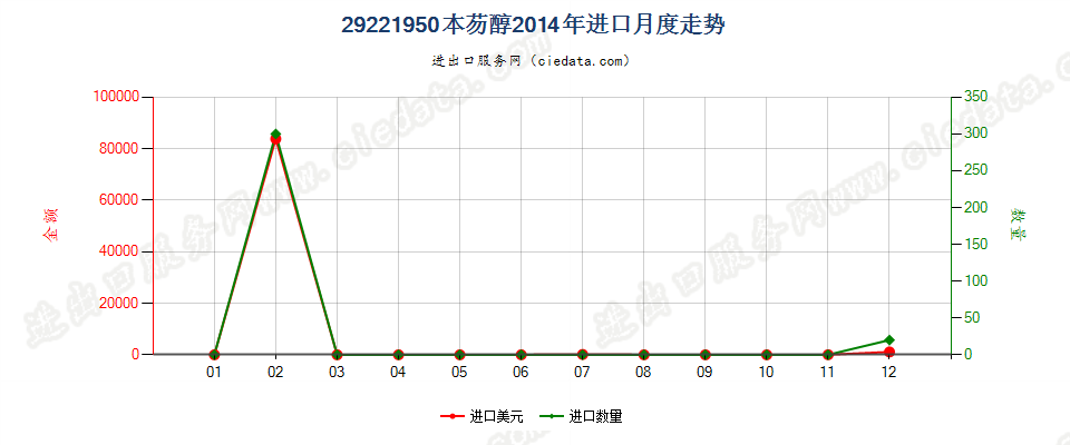 29221950本芴醇进口2014年月度走势图