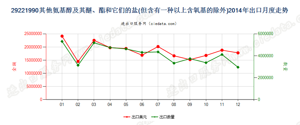 29221990未列名氨基醇及其醚和酯以及它们的盐出口2014年月度走势图