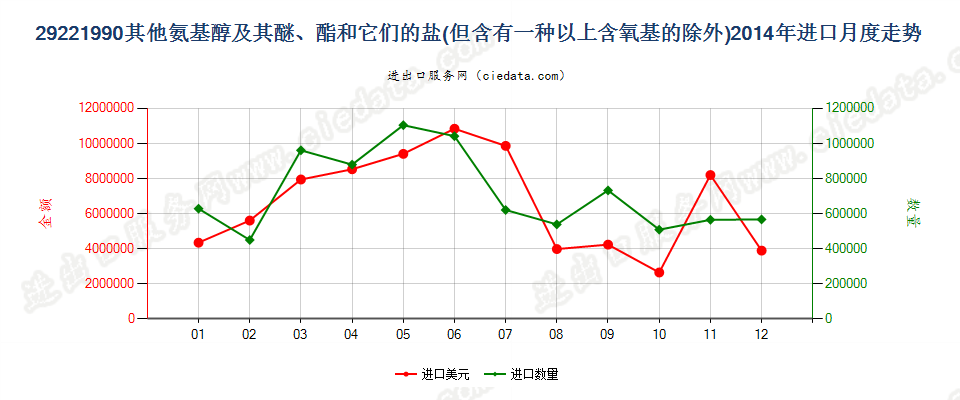 29221990未列名氨基醇及其醚和酯以及它们的盐进口2014年月度走势图