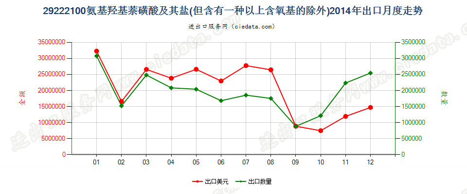 29222100氨基羟基萘磺酸及其盐出口2014年月度走势图