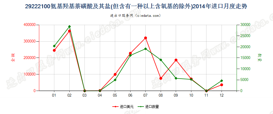 29222100氨基羟基萘磺酸及其盐进口2014年月度走势图