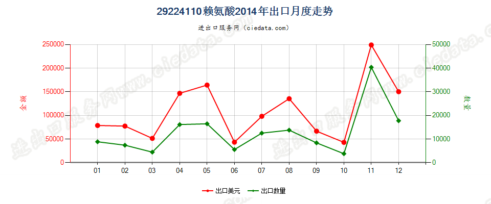 29224110赖氨酸出口2014年月度走势图