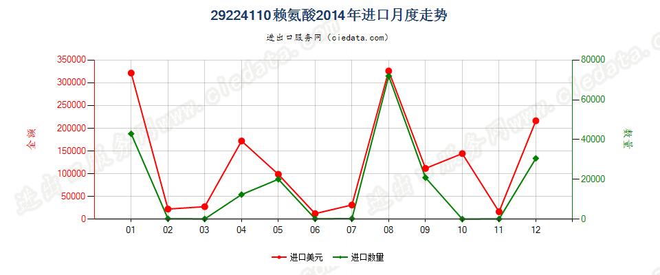 29224110赖氨酸进口2014年月度走势图