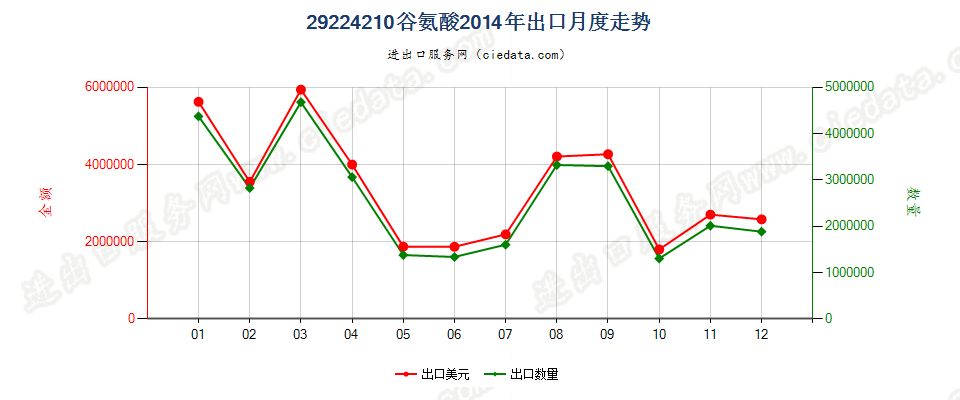 29224210谷氨酸出口2014年月度走势图