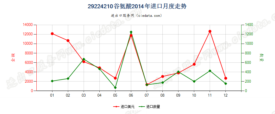 29224210谷氨酸进口2014年月度走势图