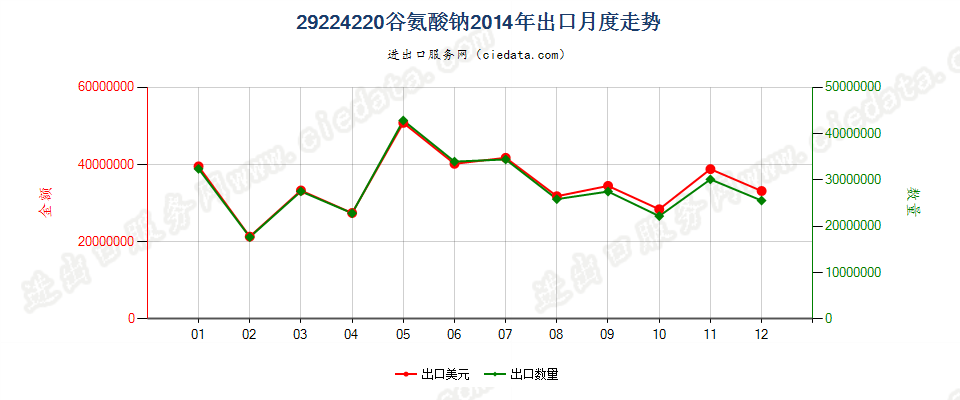 29224220谷氨酸钠出口2014年月度走势图