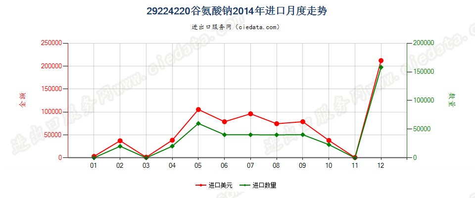 29224220谷氨酸钠进口2014年月度走势图