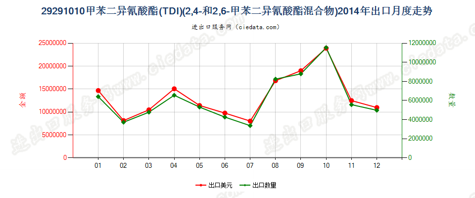 292910102，4－和2，6－甲苯二异氰酸酯混合物（甲苯二异氰酸酯TDI）出口2014年月度走势图