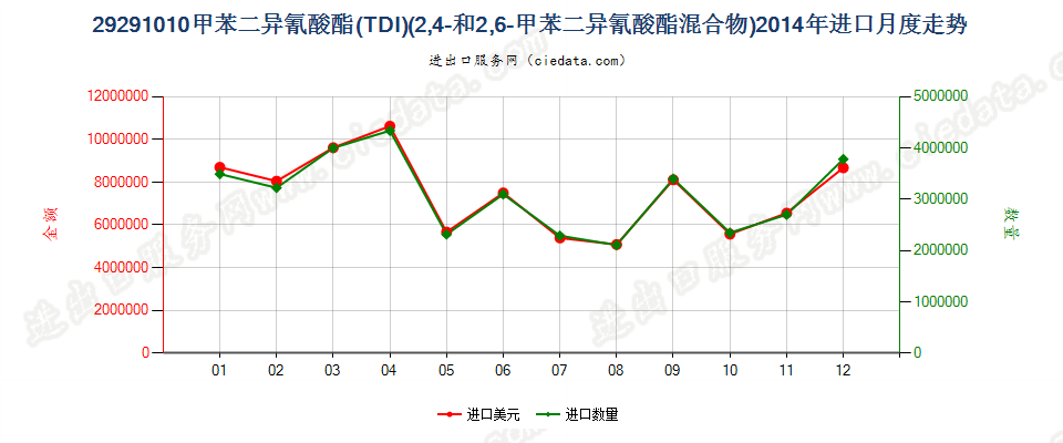 292910102，4－和2，6－甲苯二异氰酸酯混合物（甲苯二异氰酸酯TDI）进口2014年月度走势图