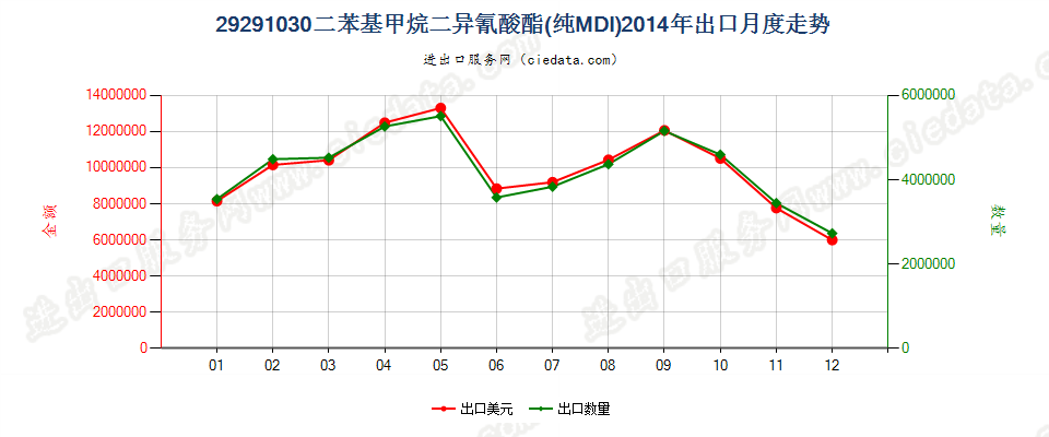 29291030二苯基甲烷二异氰酸酯（纯MDI）出口2014年月度走势图