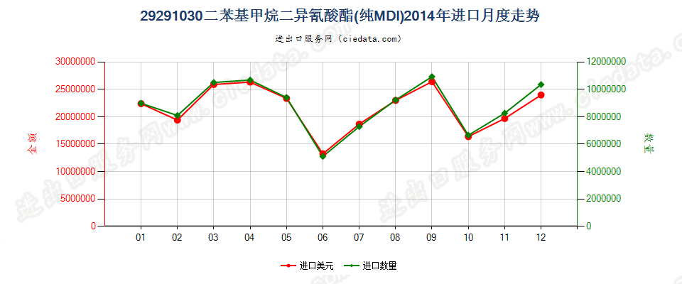 29291030二苯基甲烷二异氰酸酯（纯MDI）进口2014年月度走势图