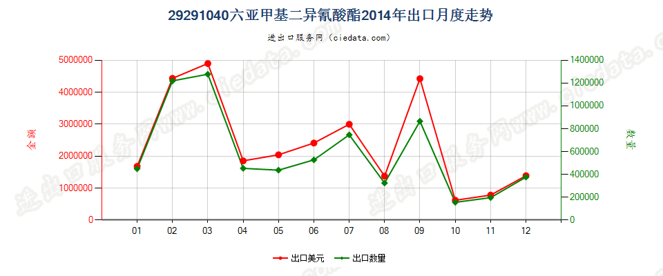 29291040六亚甲基二异氰酸酯出口2014年月度走势图