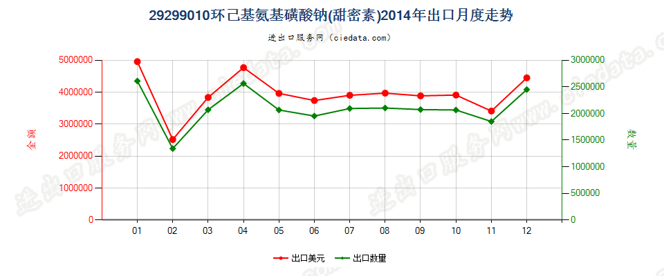 29299010环己基氨基磺酸钠（甜蜜素）出口2014年月度走势图