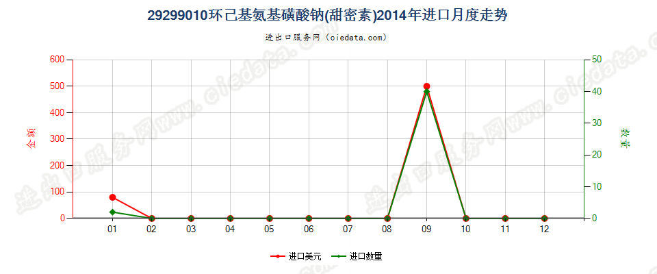 29299010环己基氨基磺酸钠（甜蜜素）进口2014年月度走势图