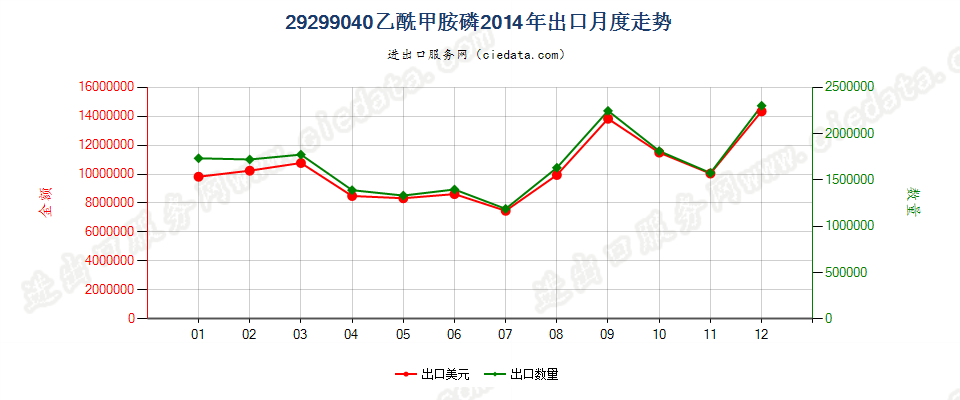 29299040乙酰甲胺磷出口2014年月度走势图