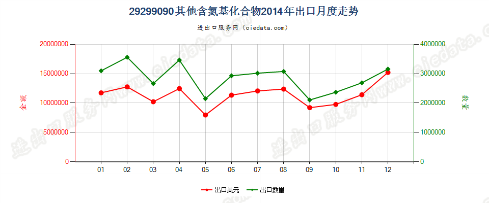 29299090未列名含氮基化合物出口2014年月度走势图