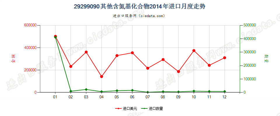 29299090未列名含氮基化合物进口2014年月度走势图