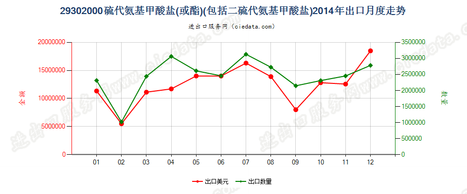 29302000硫代氨基甲酸酯或盐及二硫代氨基甲酸酯或盐出口2014年月度走势图