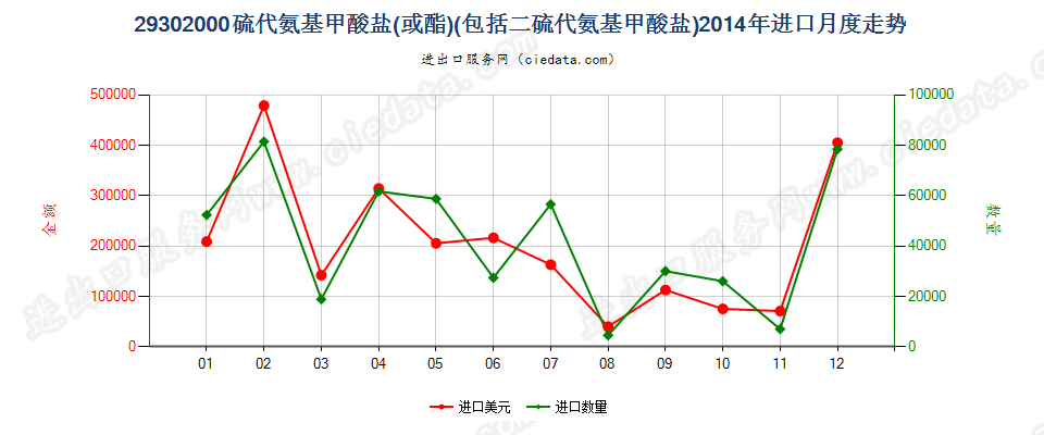 29302000硫代氨基甲酸酯或盐及二硫代氨基甲酸酯或盐进口2014年月度走势图