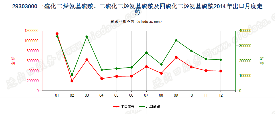 29303000一或二或四硫化二烃氨基硫羰出口2014年月度走势图