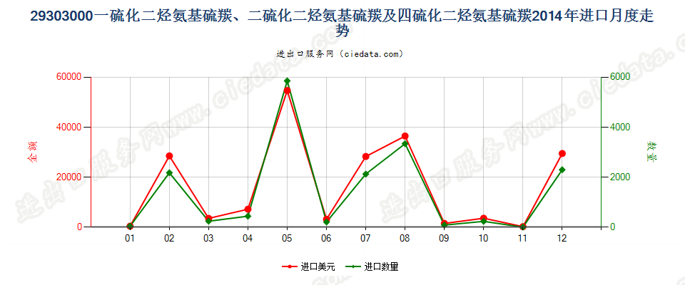 29303000一或二或四硫化二烃氨基硫羰进口2014年月度走势图