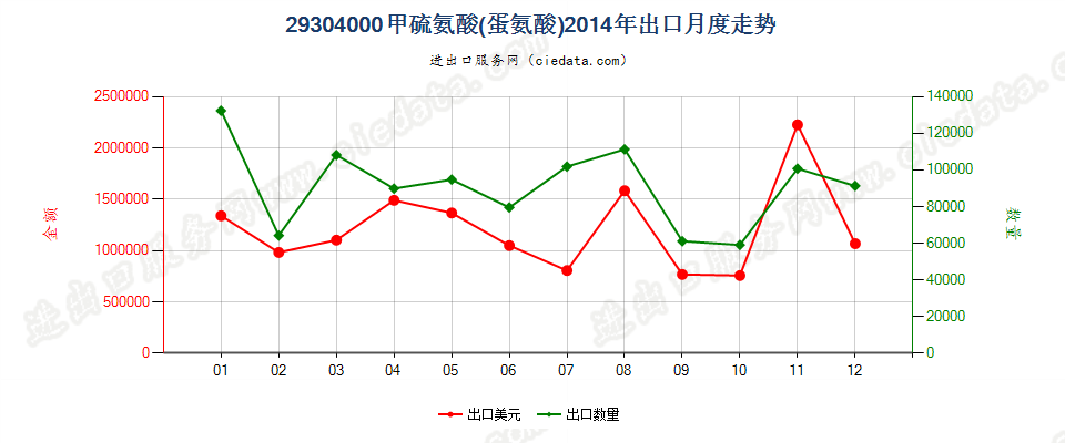 29304000甲硫氨酸（蛋氨酸）出口2014年月度走势图