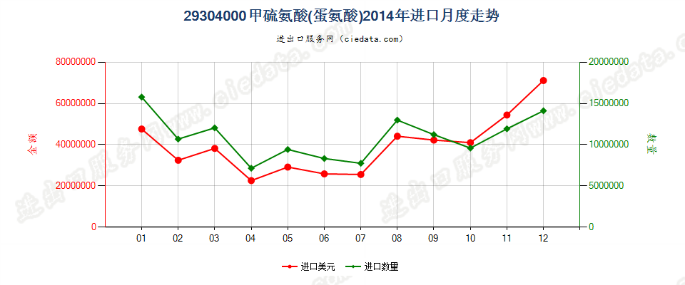 29304000甲硫氨酸（蛋氨酸）进口2014年月度走势图