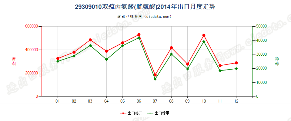 29309010双巯丙氨酸（胱氨酸）出口2014年月度走势图