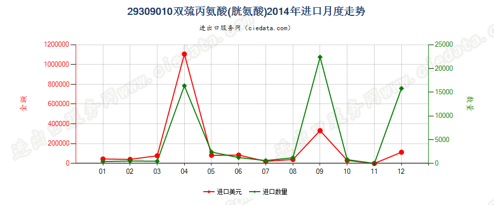 29309010双巯丙氨酸（胱氨酸）进口2014年月度走势图