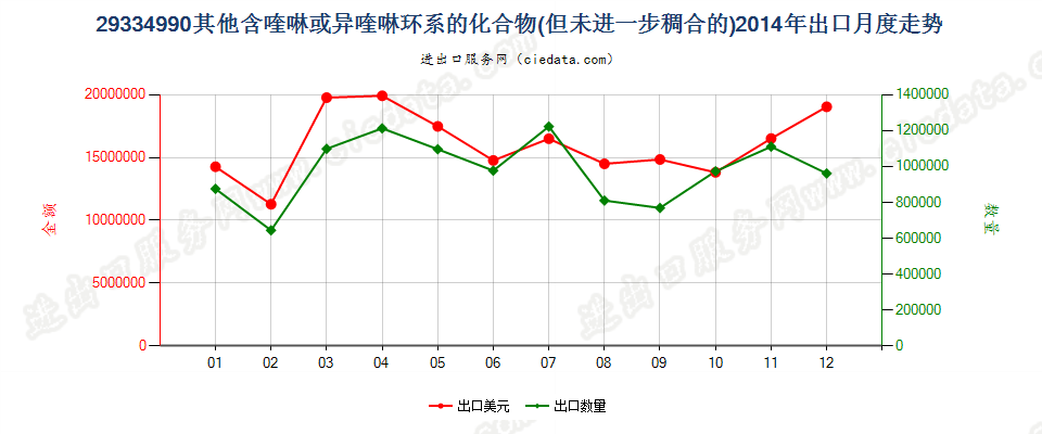 29334990(2015stop)其他含喹琳或异喹啉环系的化合物出口2014年月度走势图