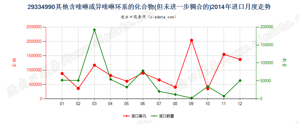 29334990(2015stop)其他含喹琳或异喹啉环系的化合物进口2014年月度走势图