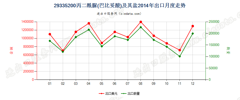 29335200丙二酰脲（巴比土酸）及其盐出口2014年月度走势图