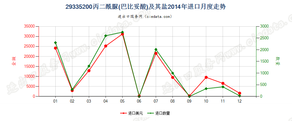 29335200丙二酰脲（巴比土酸）及其盐进口2014年月度走势图