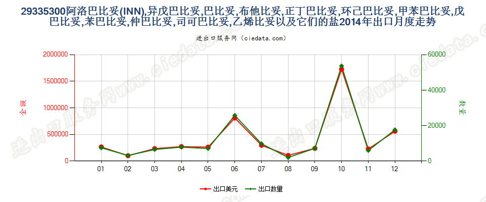 29335300阿洛巴比妥，异戊巴比妥等以及它们的盐出口2014年月度走势图