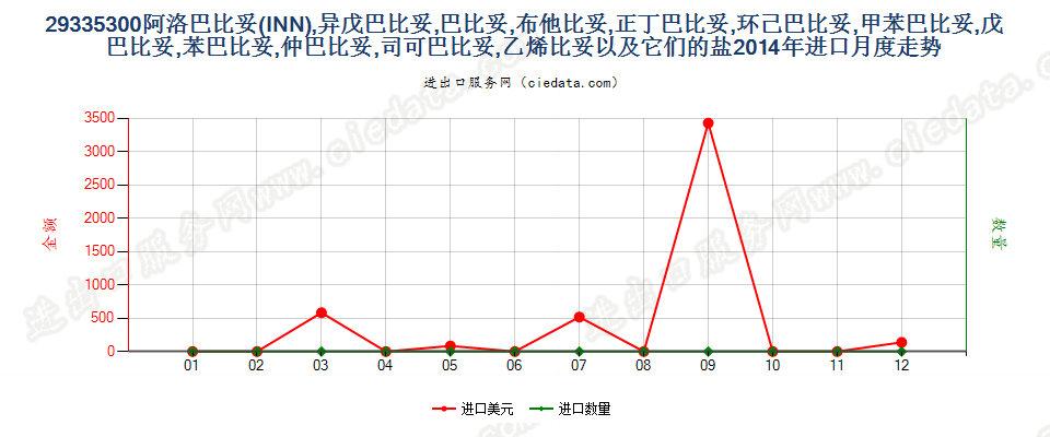 29335300阿洛巴比妥，异戊巴比妥等以及它们的盐进口2014年月度走势图