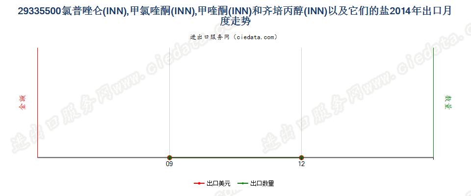 29335500氯普唑仑，甲氯喹酮，甲喹酮等以及它们的盐出口2014年月度走势图