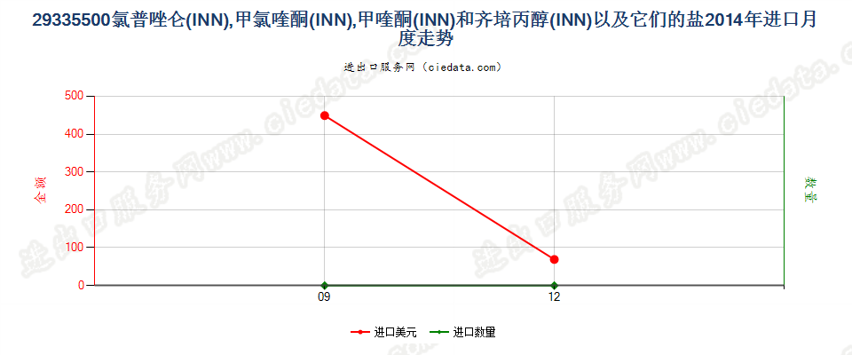 29335500氯普唑仑，甲氯喹酮，甲喹酮等以及它们的盐进口2014年月度走势图