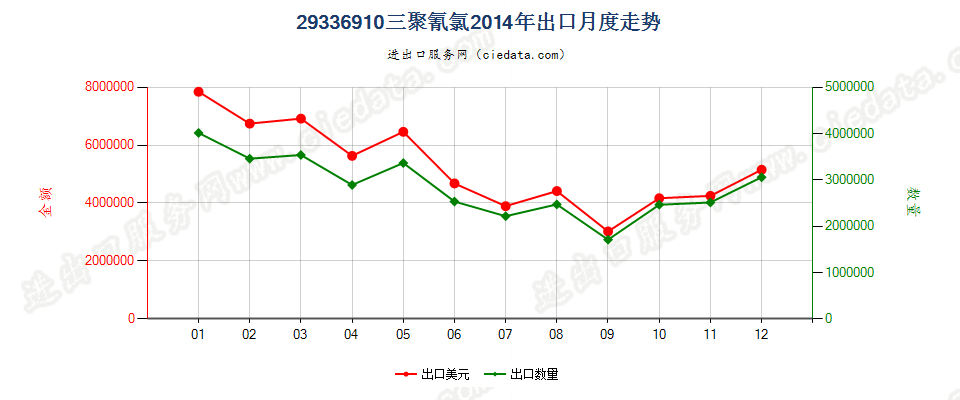 29336910三聚氰氯出口2014年月度走势图